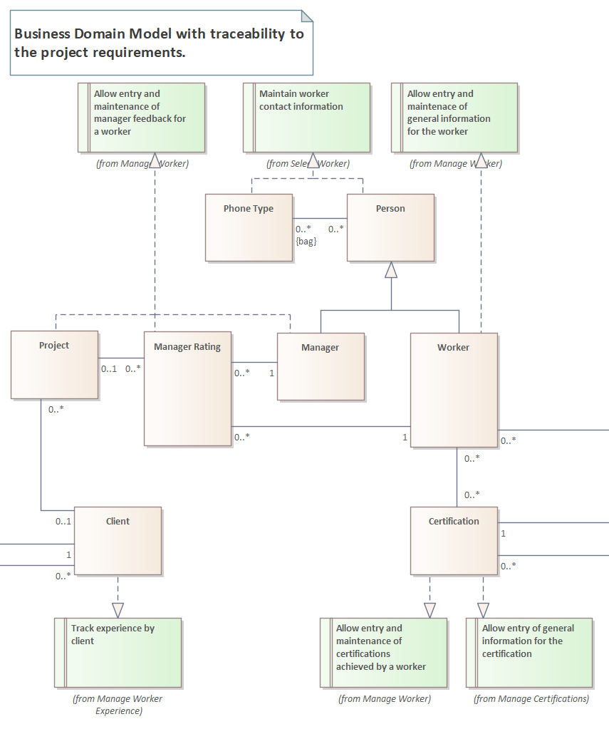 Business domain model with requirements
